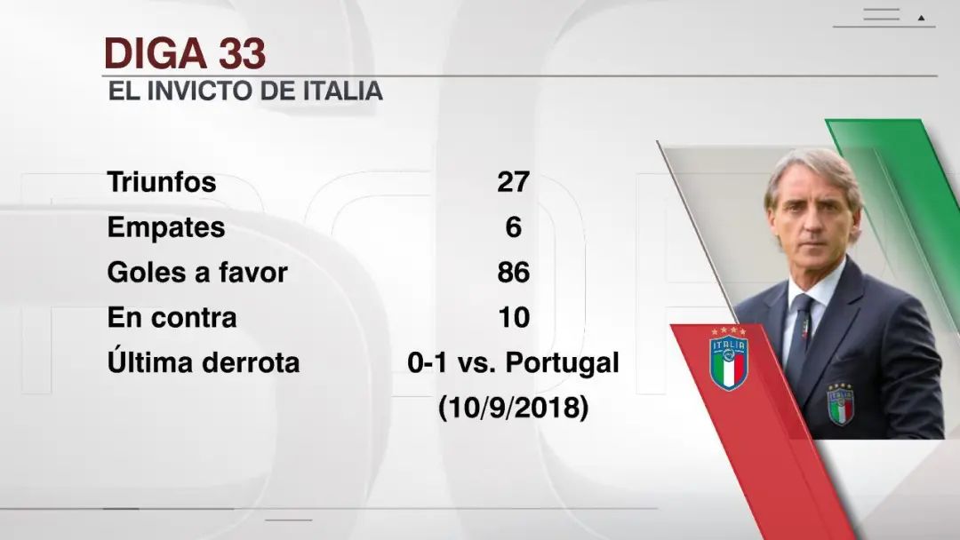 曼奇尼的意大利已经连续33场不败。